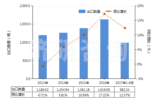 2013-2017年6月中國僅含氟和氯的其他無環(huán)烴全鹵化衍生物(HS29037790)出口量及增速統(tǒng)計